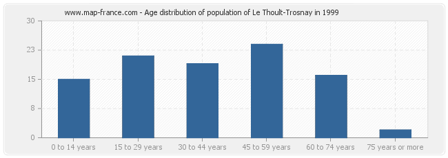 Age distribution of population of Le Thoult-Trosnay in 1999